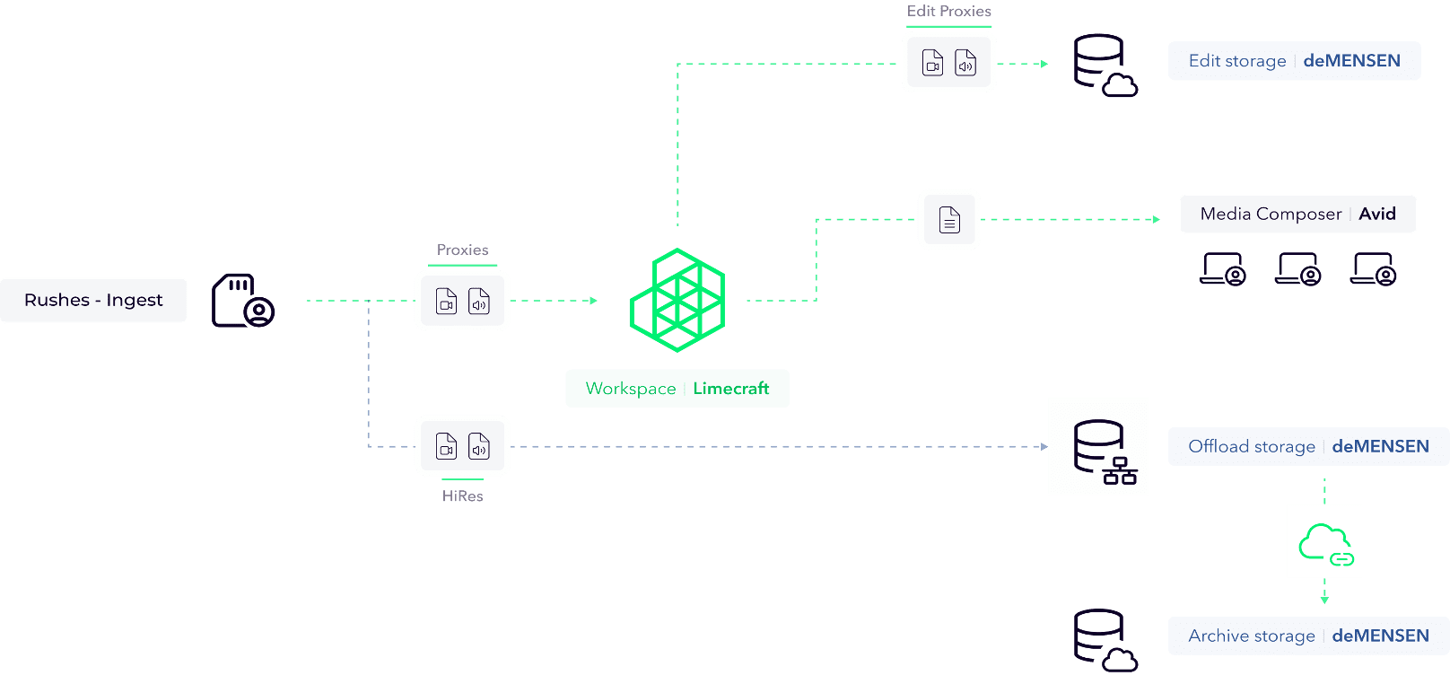 A schematic showing how De Mensen uses Limecraft's Cloud Connector to ingest rushes and Camera Cards, to online and offline storage thereby also archiving the material. Using Limecraft Cloud Connector, De Mensen realised end-to-end support for camera cards.