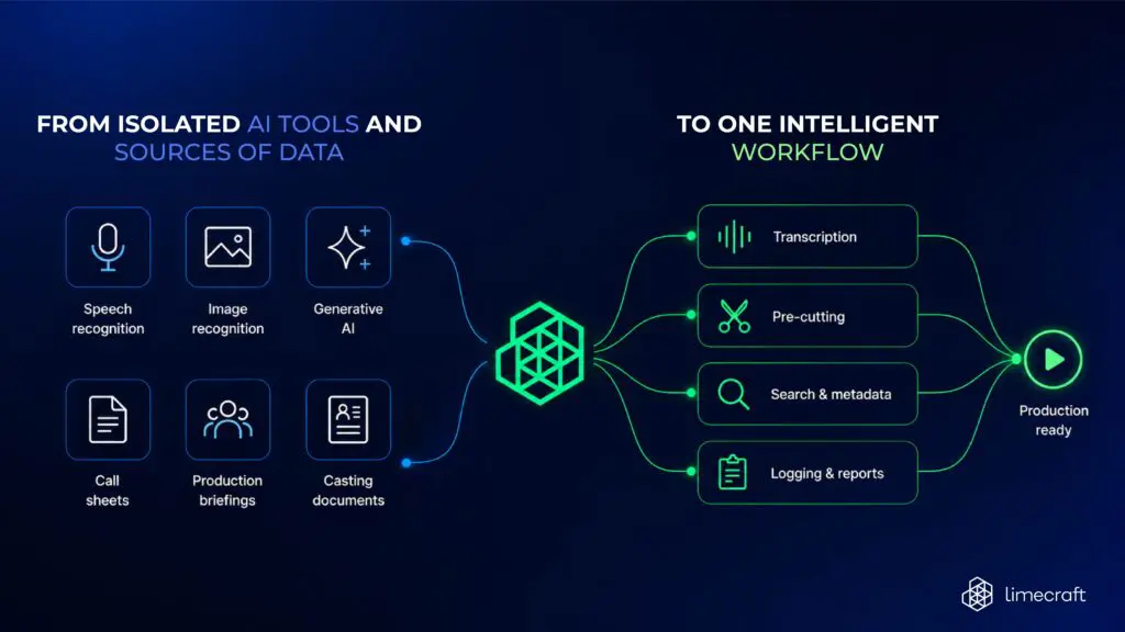 Limecraft AI-assisted media workflow transforming production data and multicamera rushes into a structured, multi-track editing timeline.