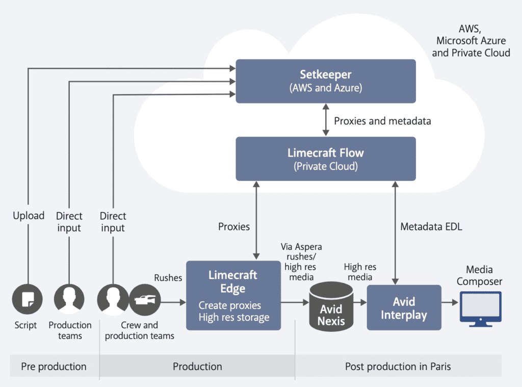 Schematic overview of the production workflow of 'Un si grand soleil', a France Télévisions production using Limecraft and Avid