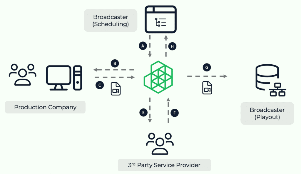 Schematic overview of the Delivery Workspace, managing the complex workflow to deliver assets from the producers to the broadcaster