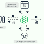 Schematic overview of the Delivery Workspace, managing the complex workflow to deliver assets from the producers to the broadcaster