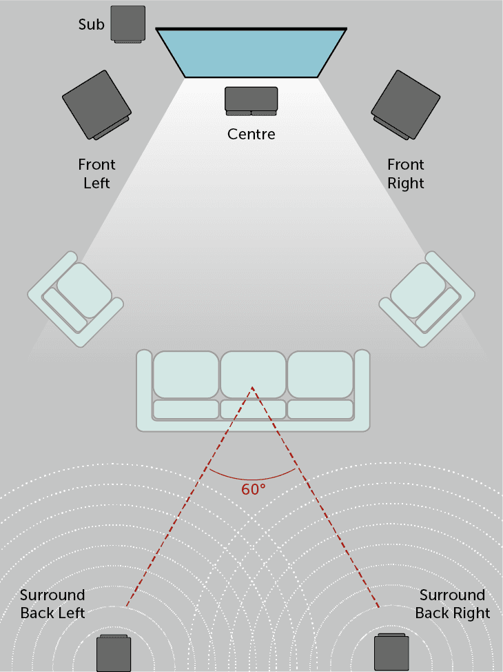 An example of how a 5.1 surround sound system would be configured in a typical living room, showing loudspeaker placement for each of the 6 channels of audio. 