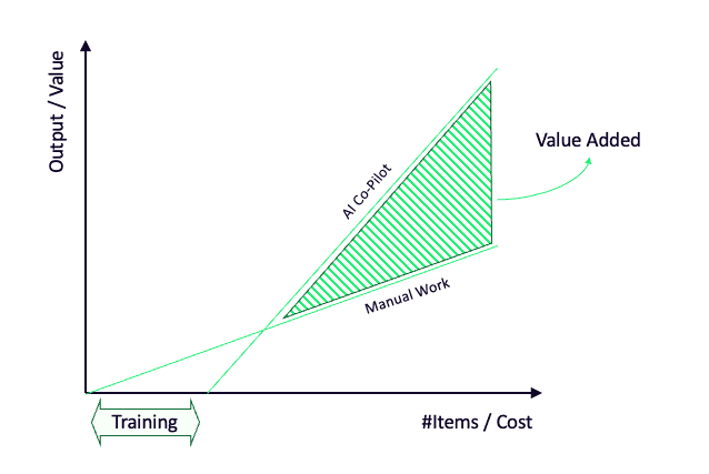 Schematic overview of the value added of an AI co-pilot. Rather than to make jobs redundant, AI should enhance the work of people, making sure they create more output and value added for the same effort and cost.